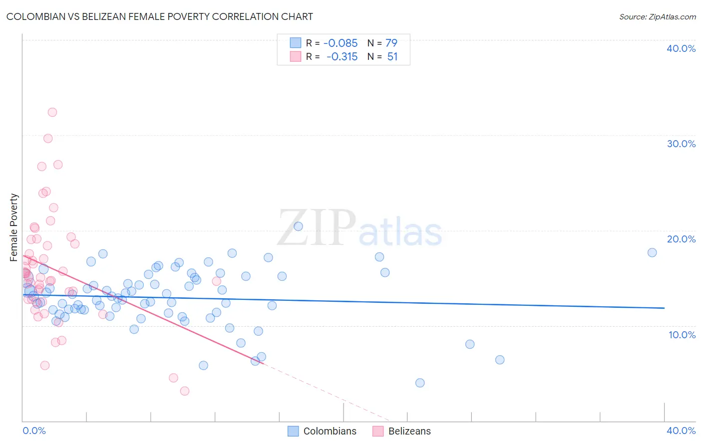 Colombian vs Belizean Female Poverty