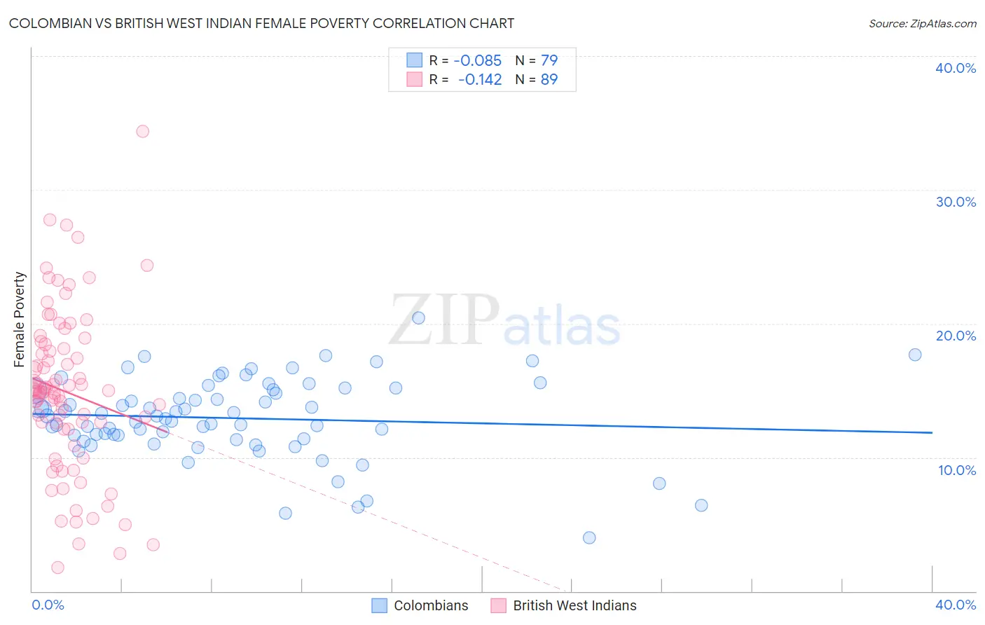 Colombian vs British West Indian Female Poverty