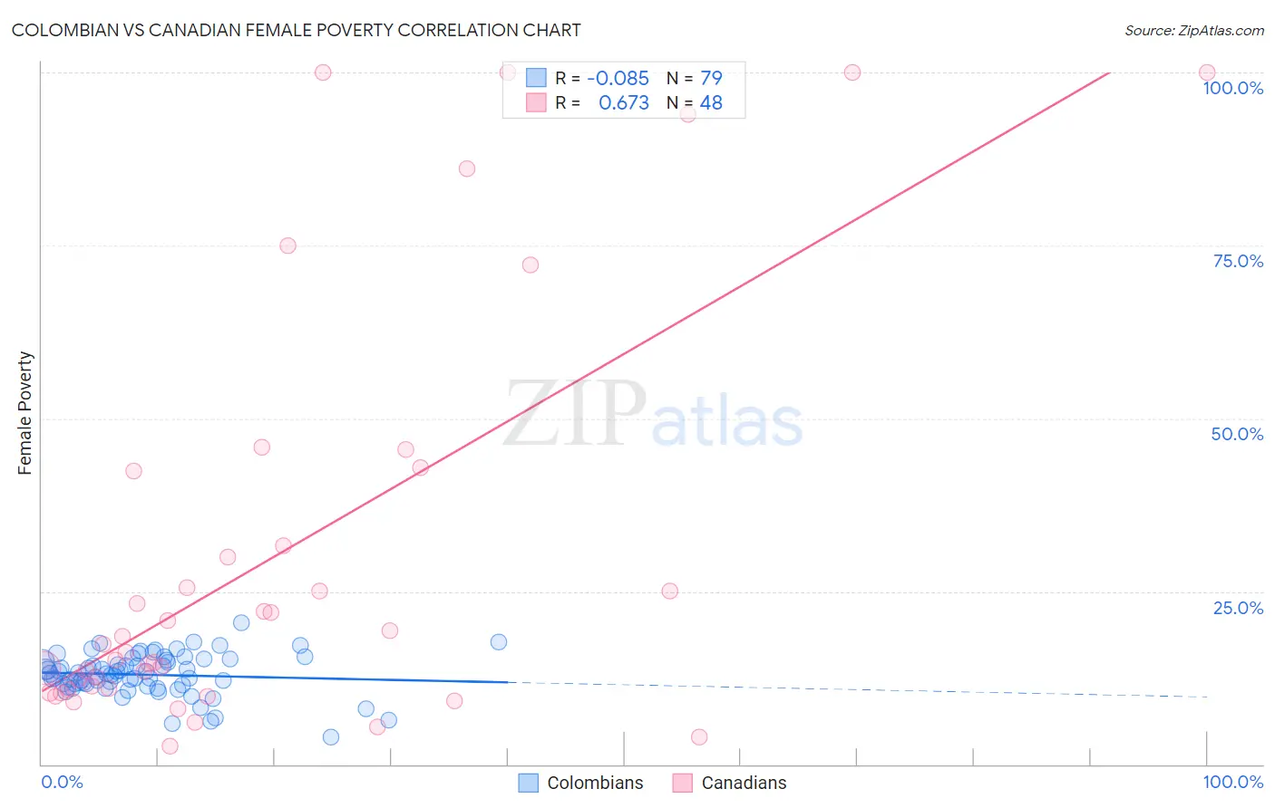 Colombian vs Canadian Female Poverty