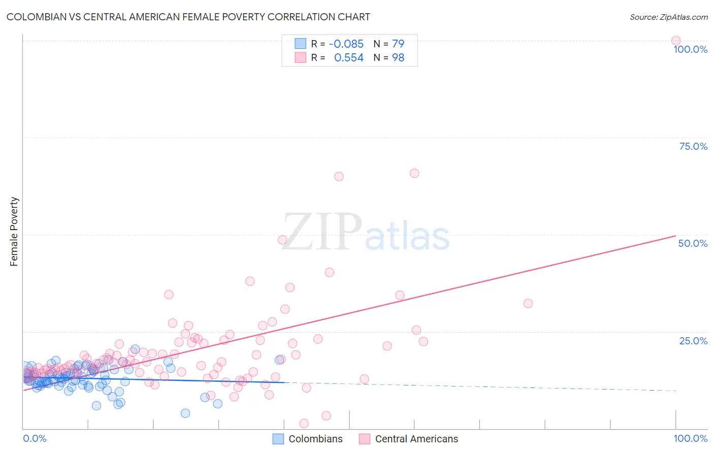 Colombian vs Central American Female Poverty