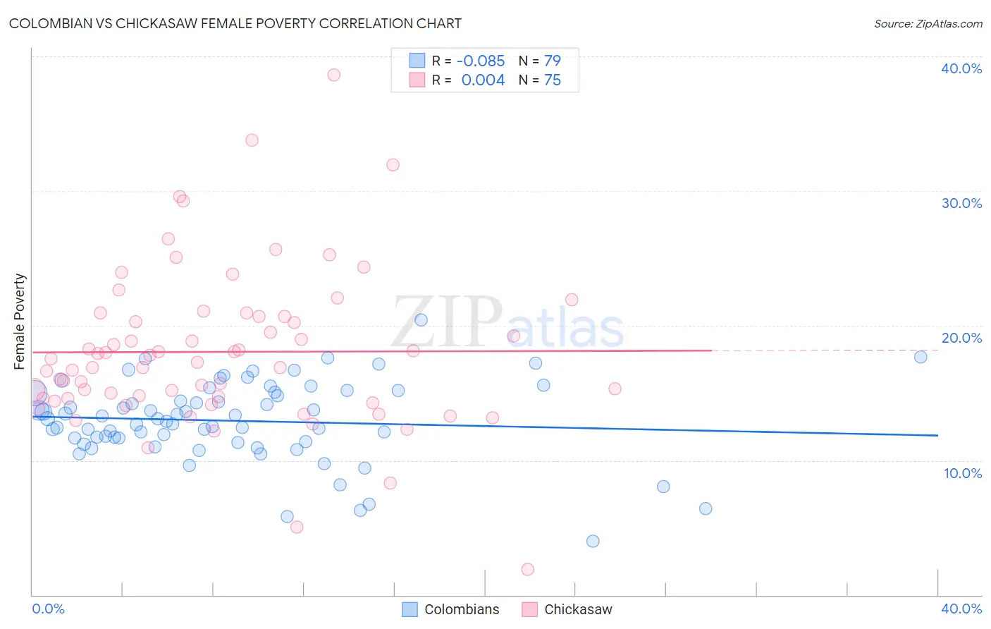 Colombian vs Chickasaw Female Poverty