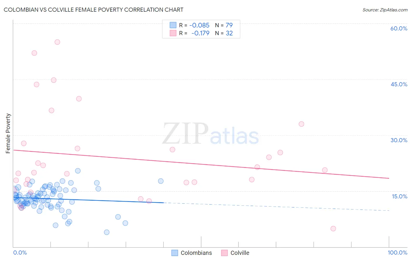 Colombian vs Colville Female Poverty