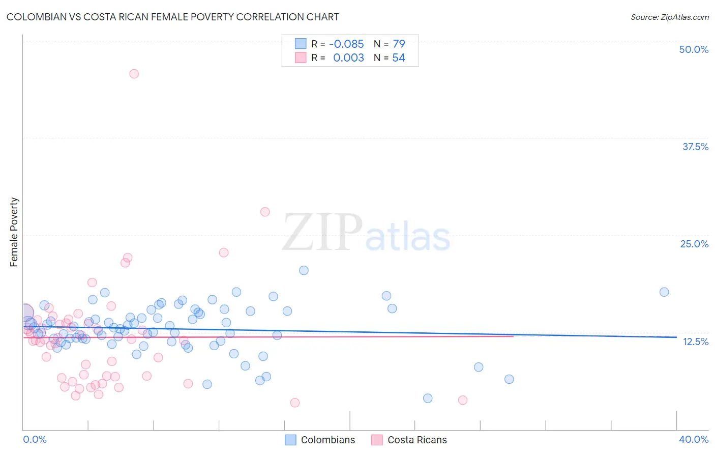 Colombian vs Costa Rican Female Poverty