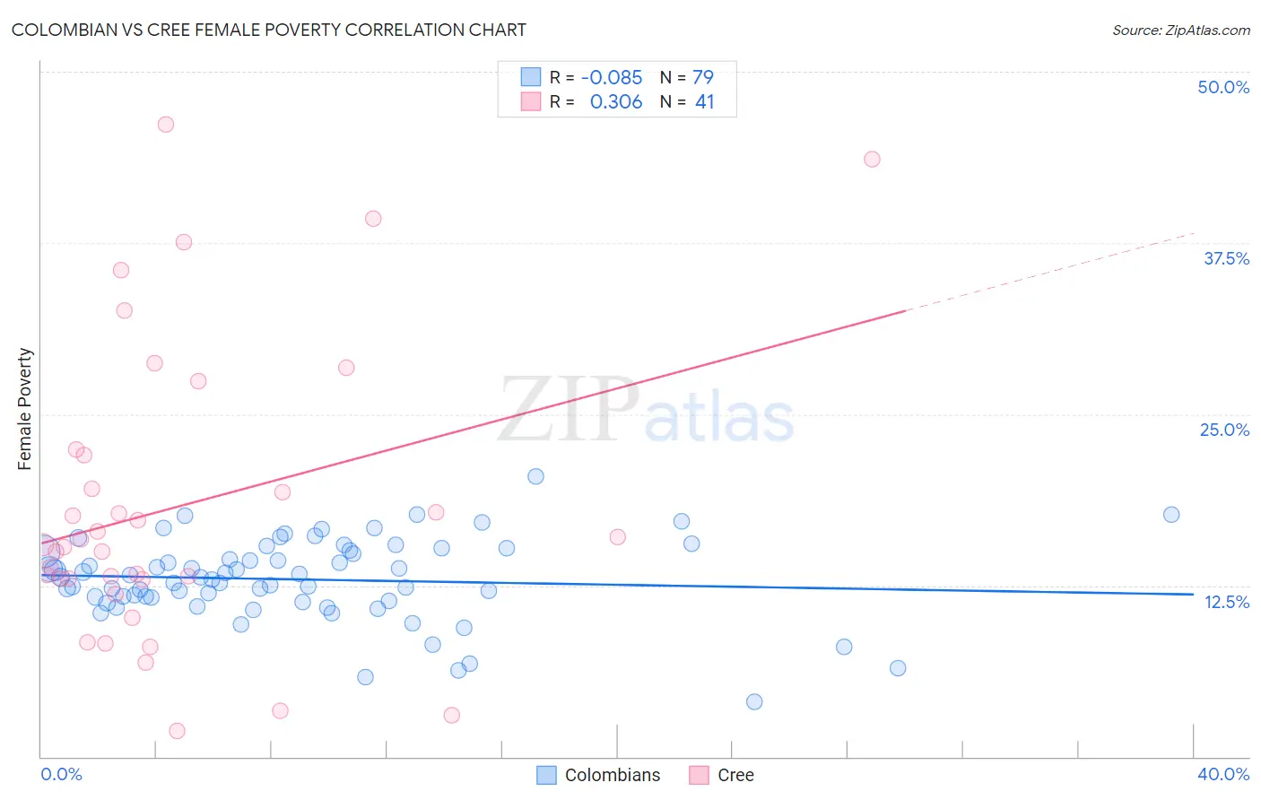 Colombian vs Cree Female Poverty