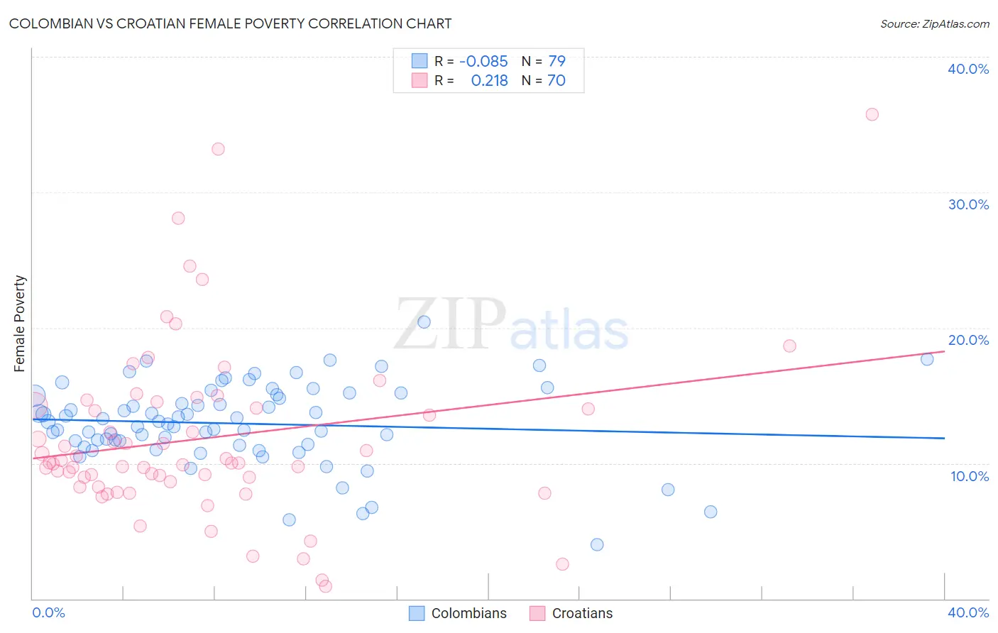 Colombian vs Croatian Female Poverty