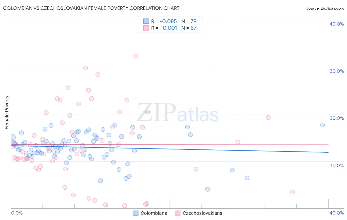 Colombian vs Czechoslovakian Female Poverty