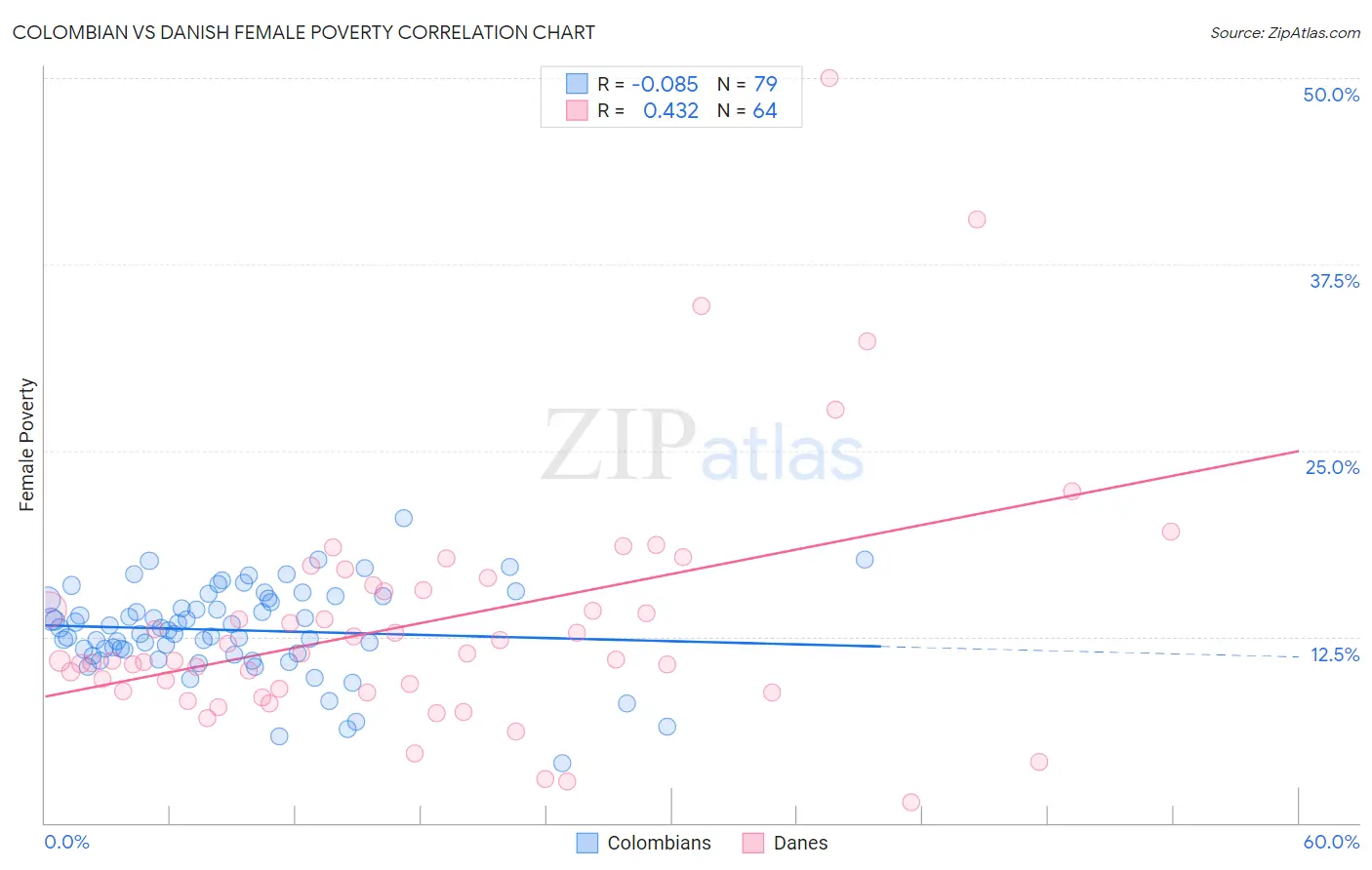 Colombian vs Danish Female Poverty