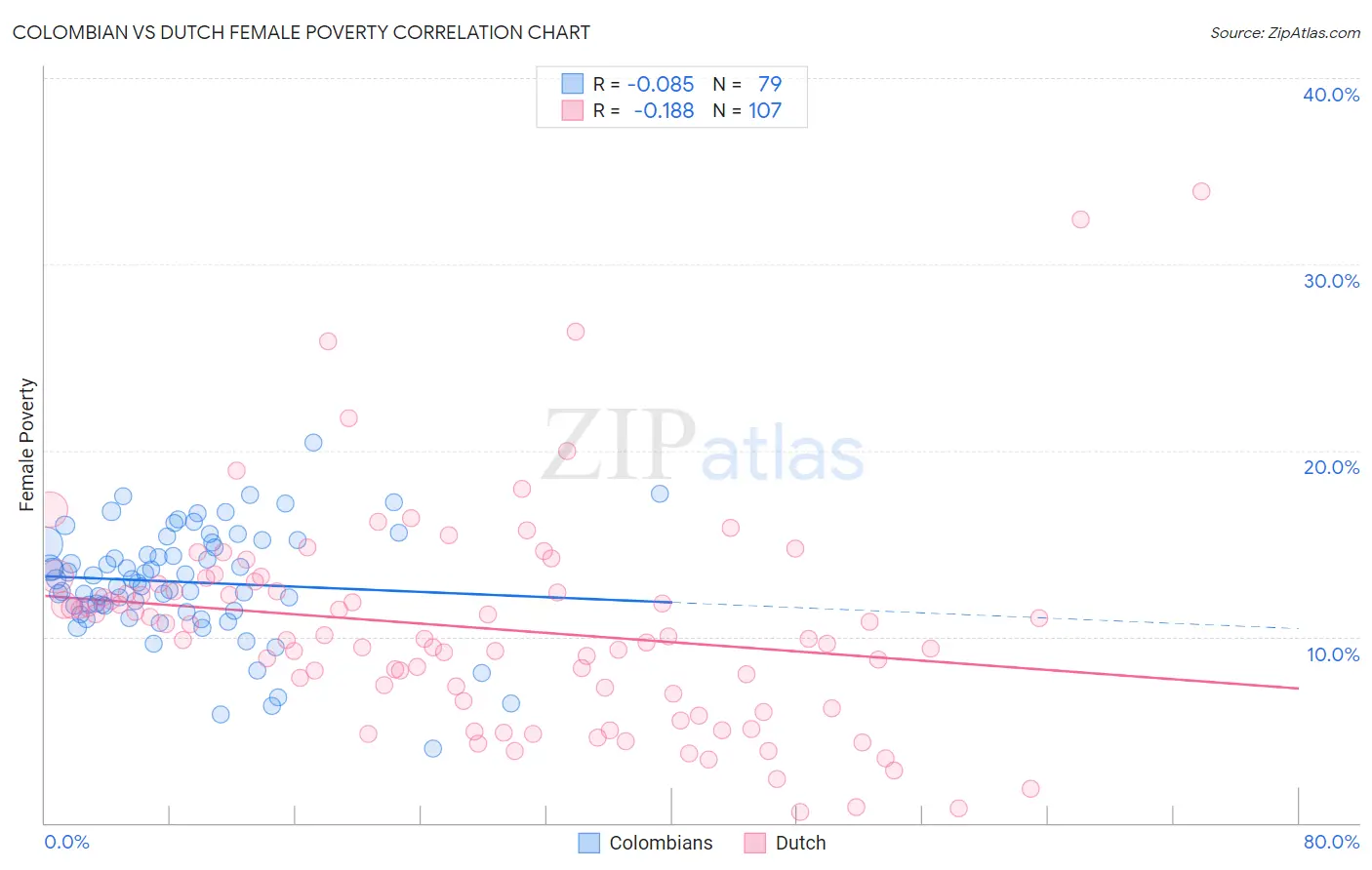 Colombian vs Dutch Female Poverty