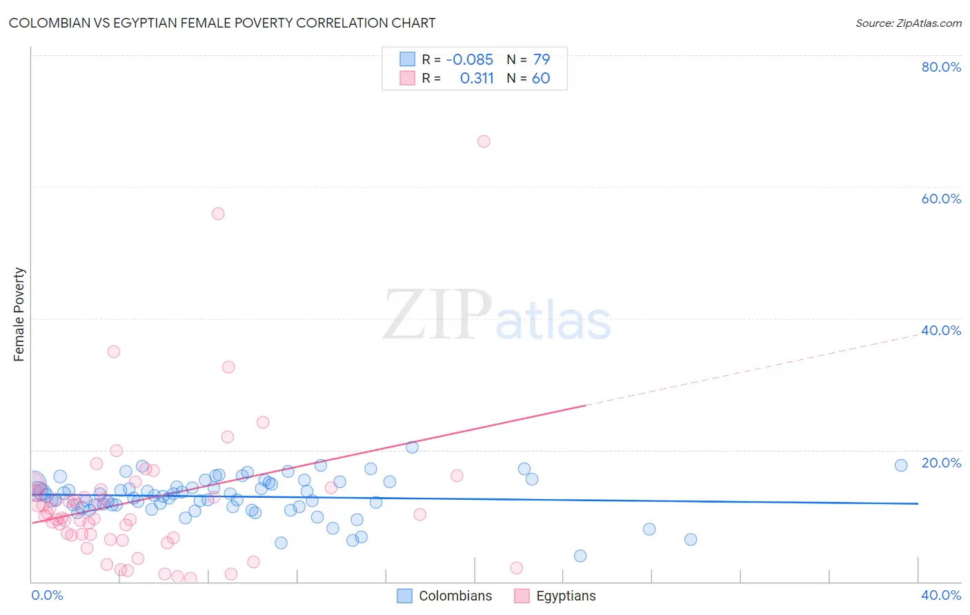 Colombian vs Egyptian Female Poverty