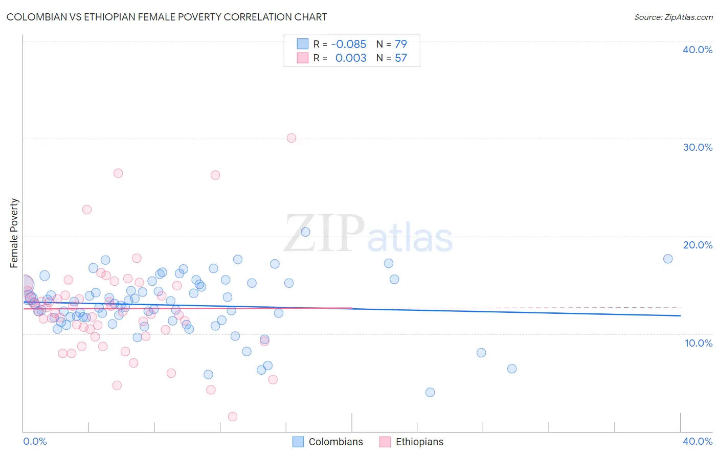 Colombian vs Ethiopian Female Poverty