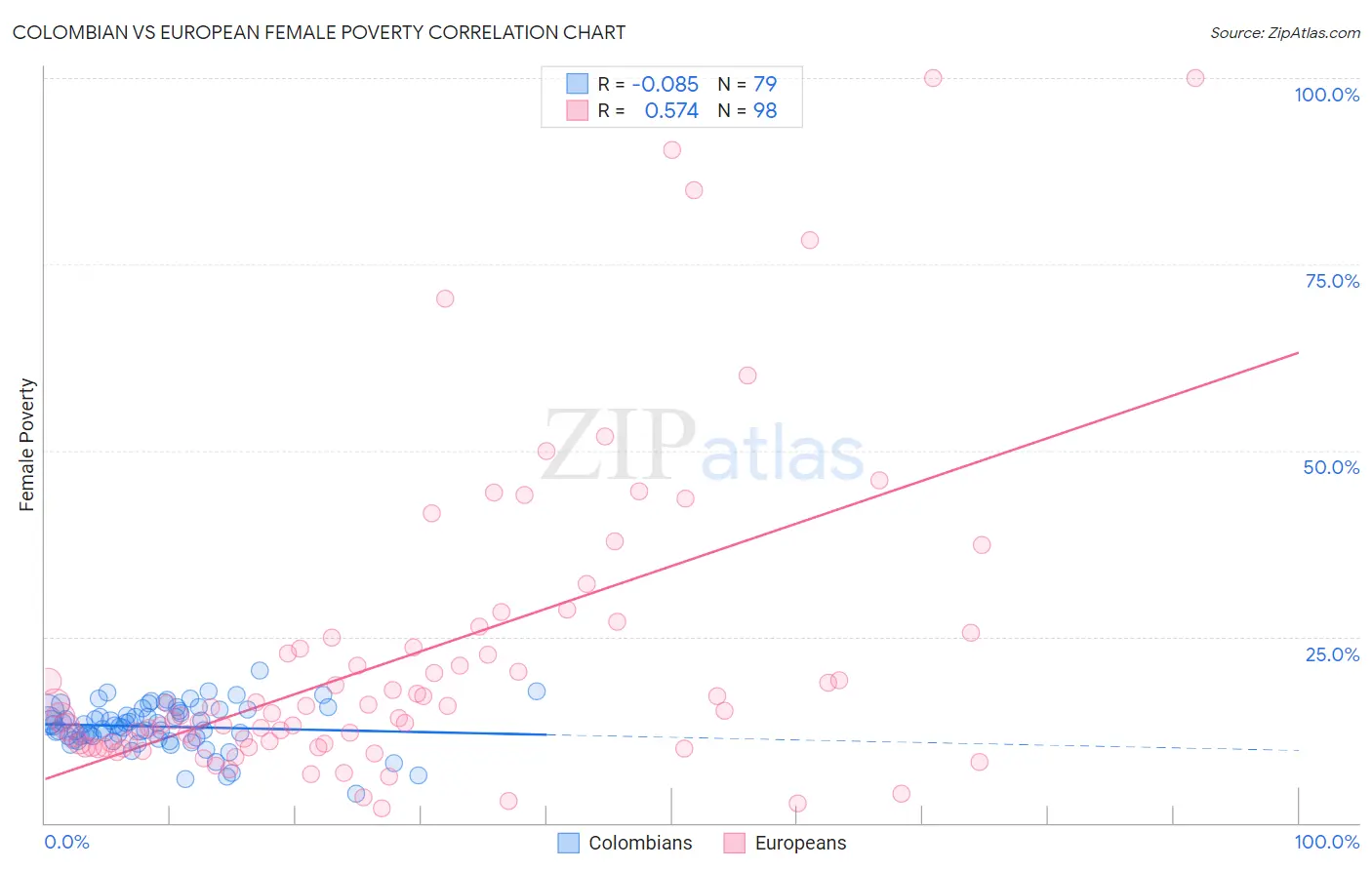 Colombian vs European Female Poverty