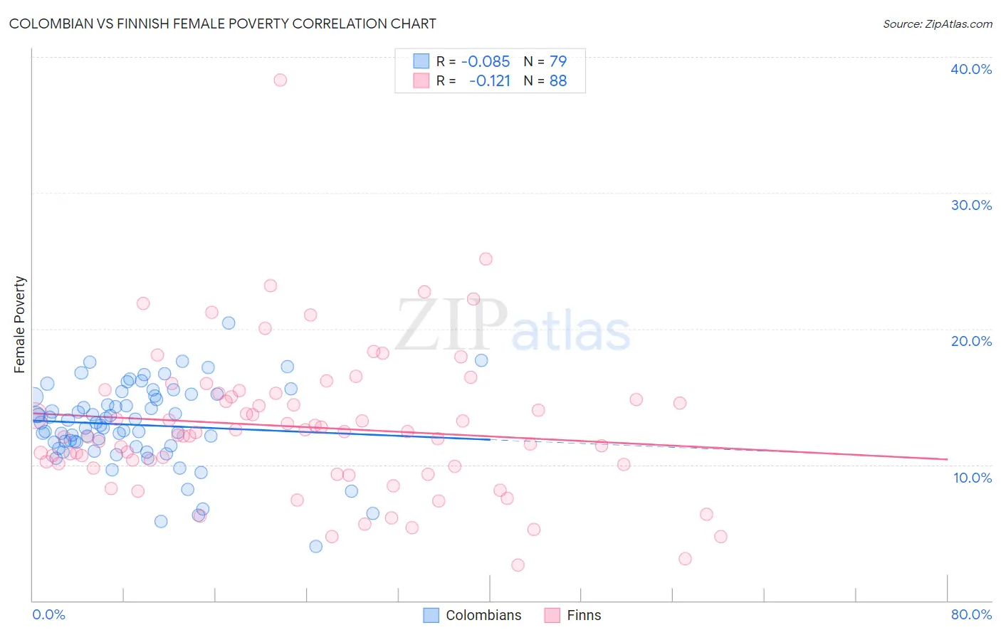 Colombian vs Finnish Female Poverty