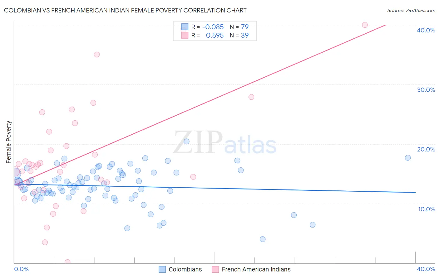 Colombian vs French American Indian Female Poverty
