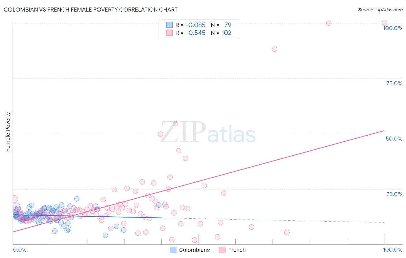 Colombian vs French Female Poverty