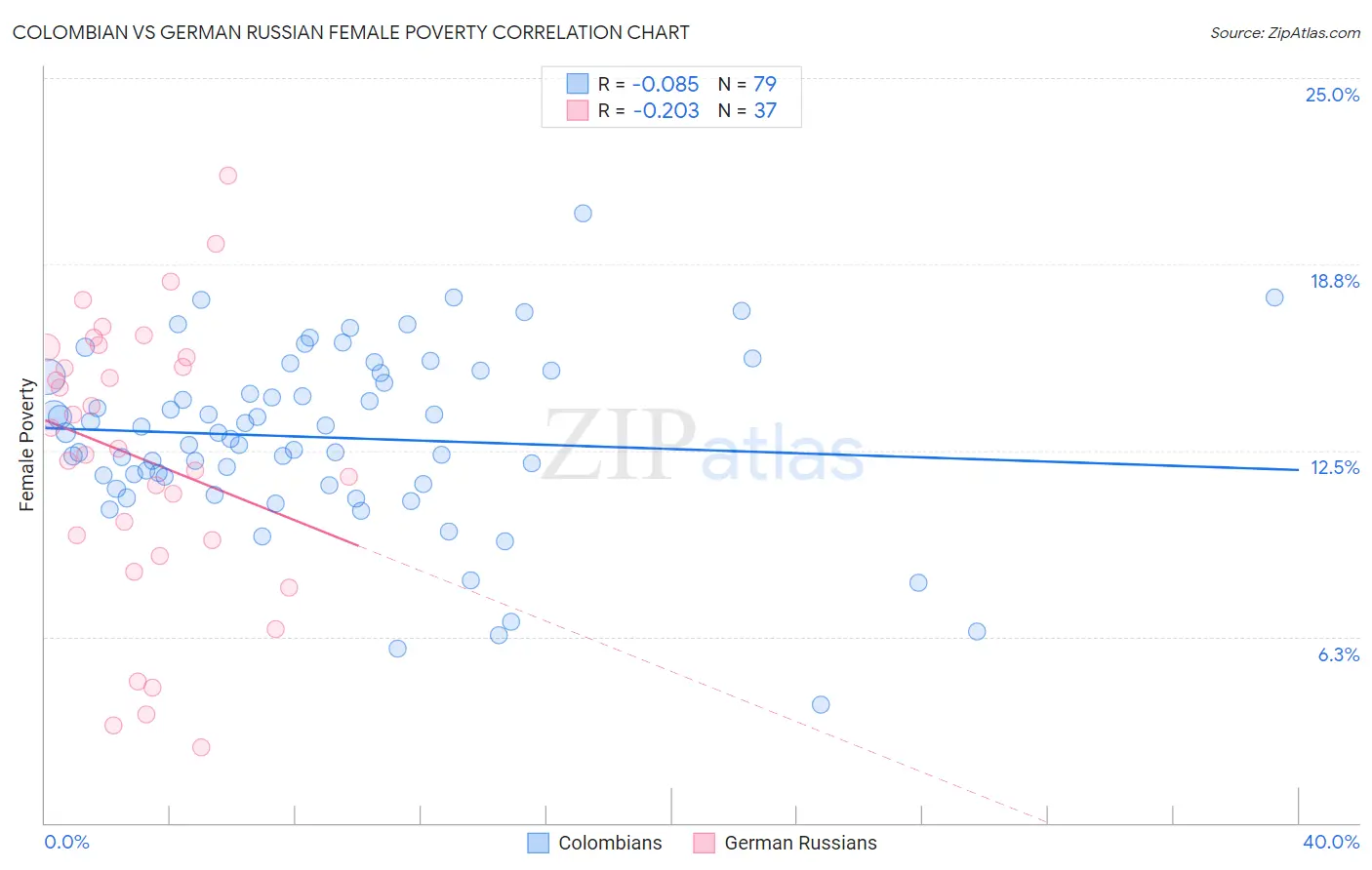 Colombian vs German Russian Female Poverty