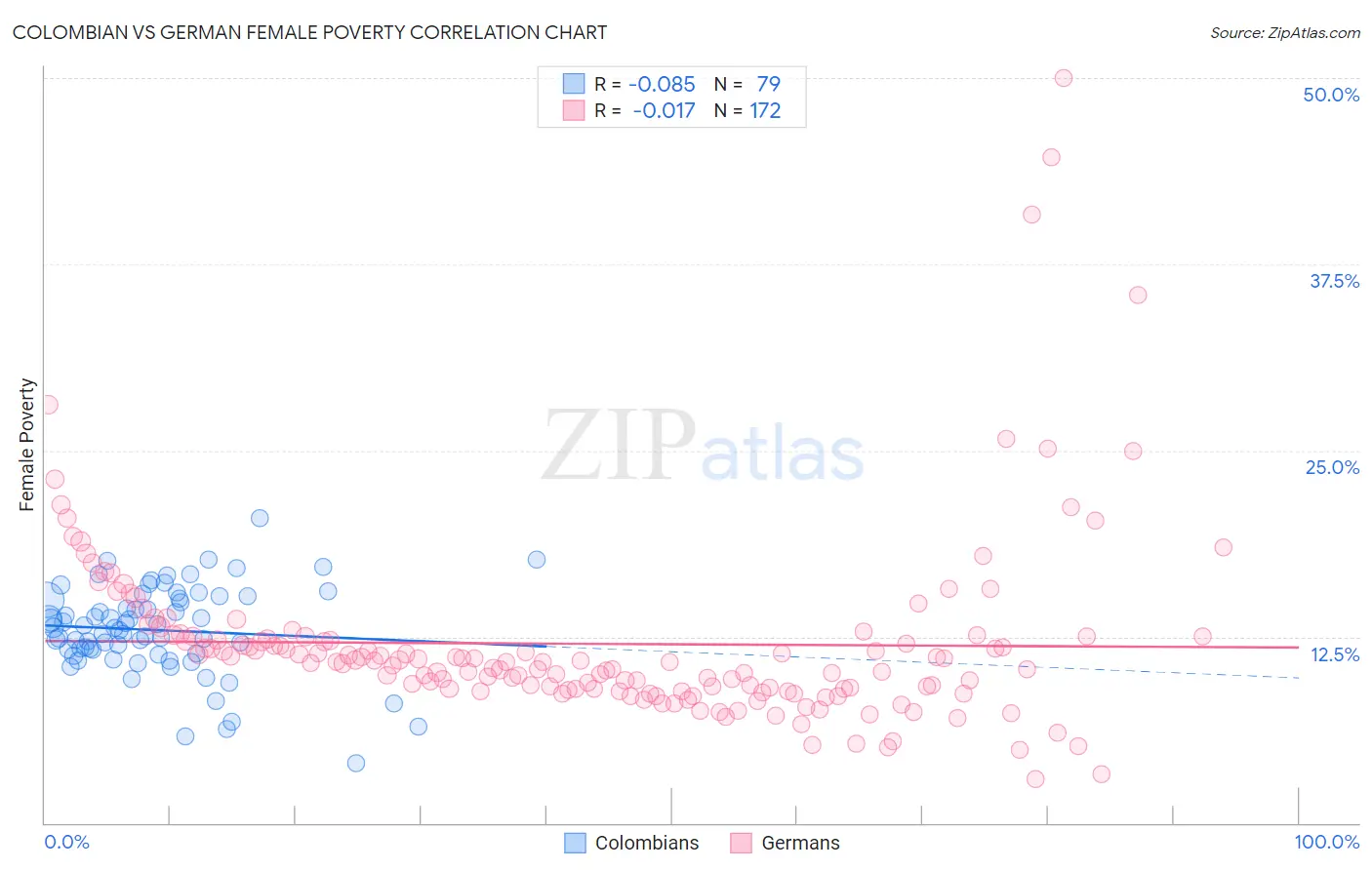 Colombian vs German Female Poverty