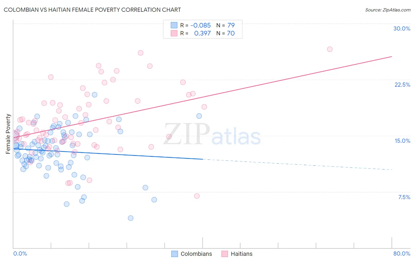 Colombian vs Haitian Female Poverty