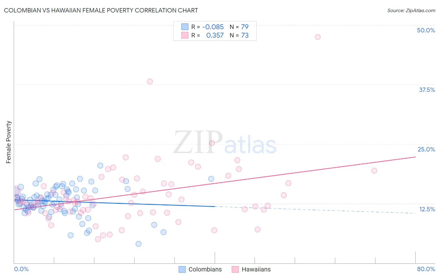 Colombian vs Hawaiian Female Poverty