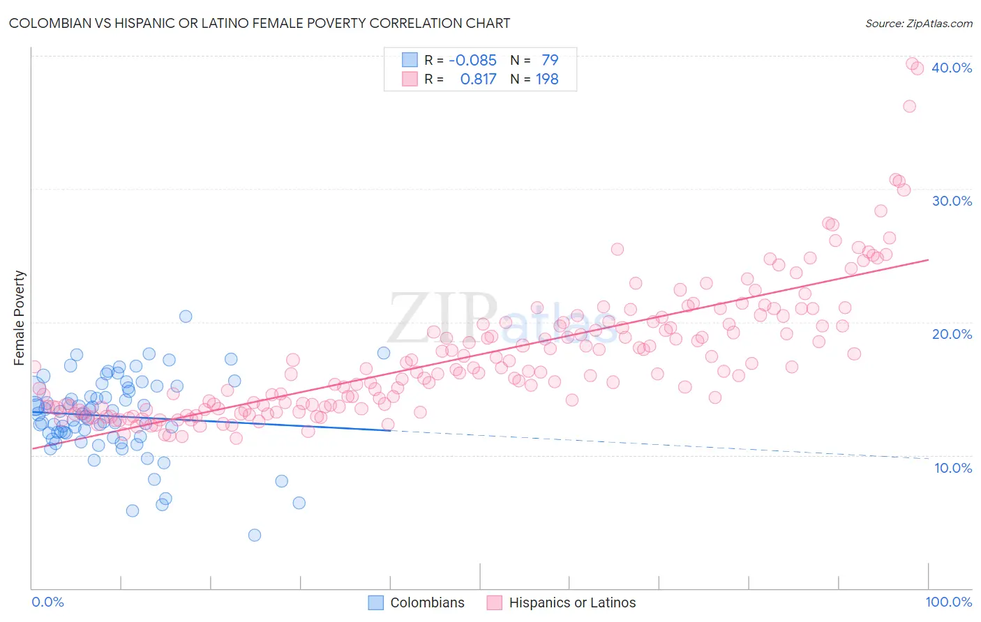 Colombian vs Hispanic or Latino Female Poverty