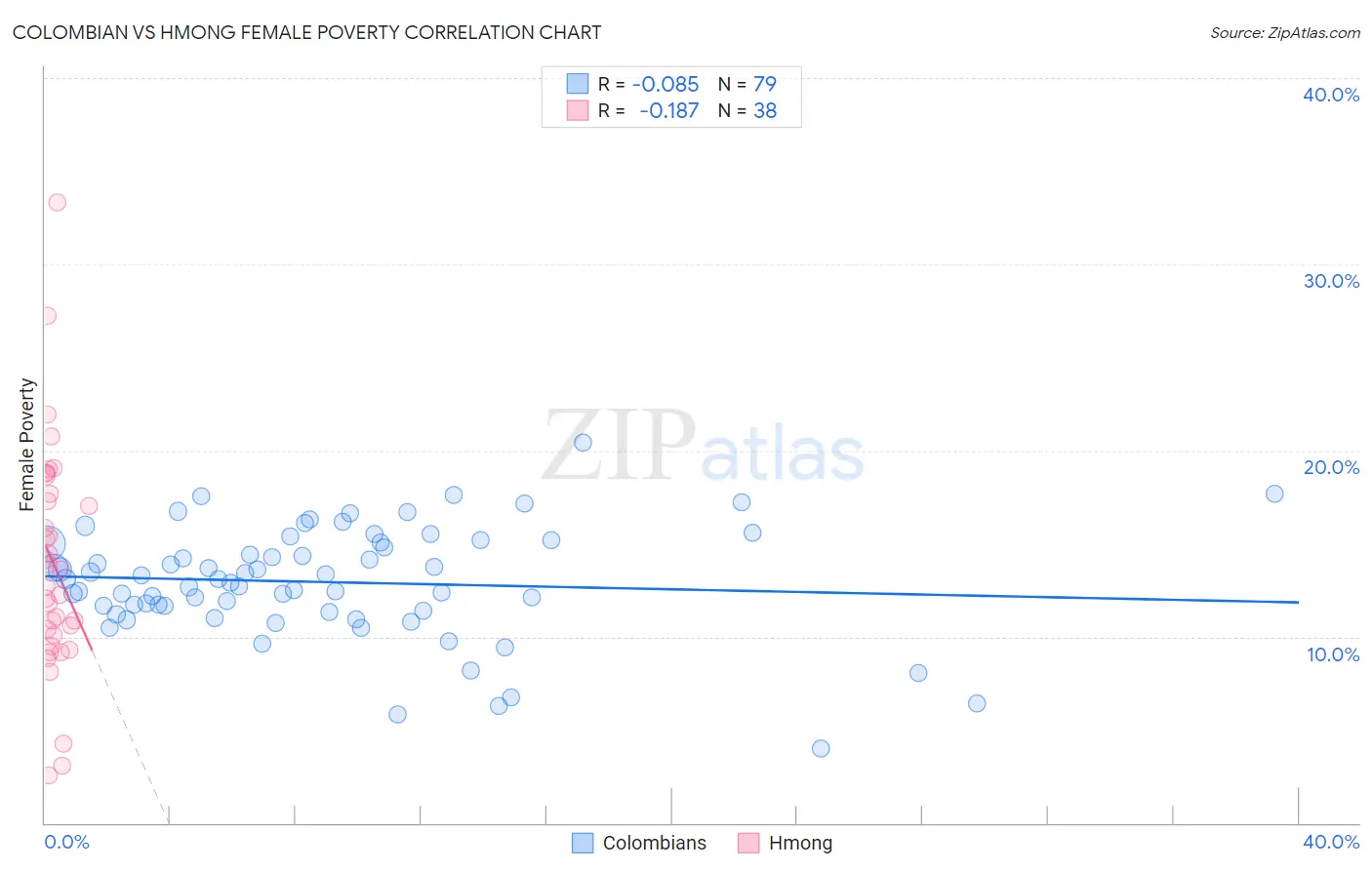 Colombian vs Hmong Female Poverty