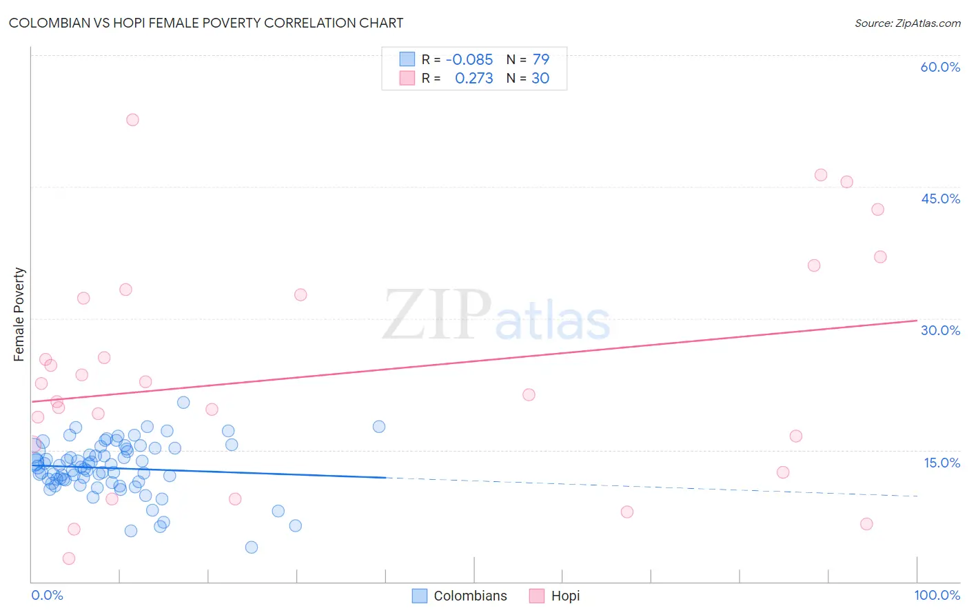 Colombian vs Hopi Female Poverty