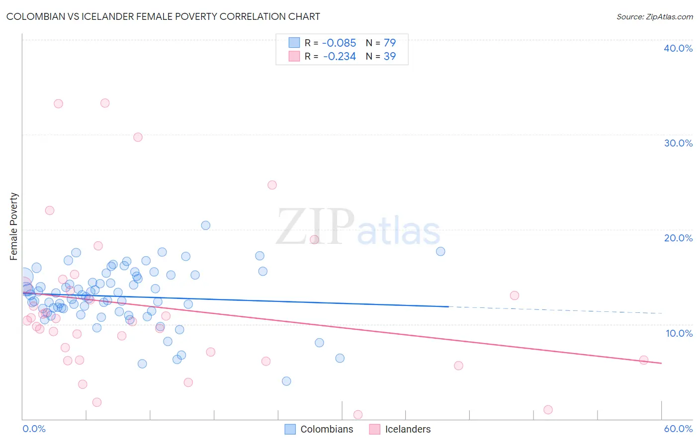 Colombian vs Icelander Female Poverty