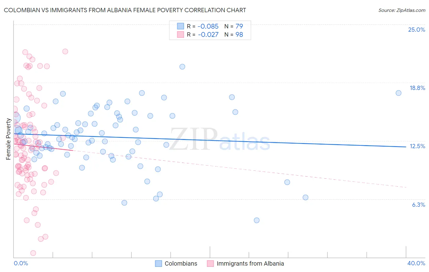 Colombian vs Immigrants from Albania Female Poverty