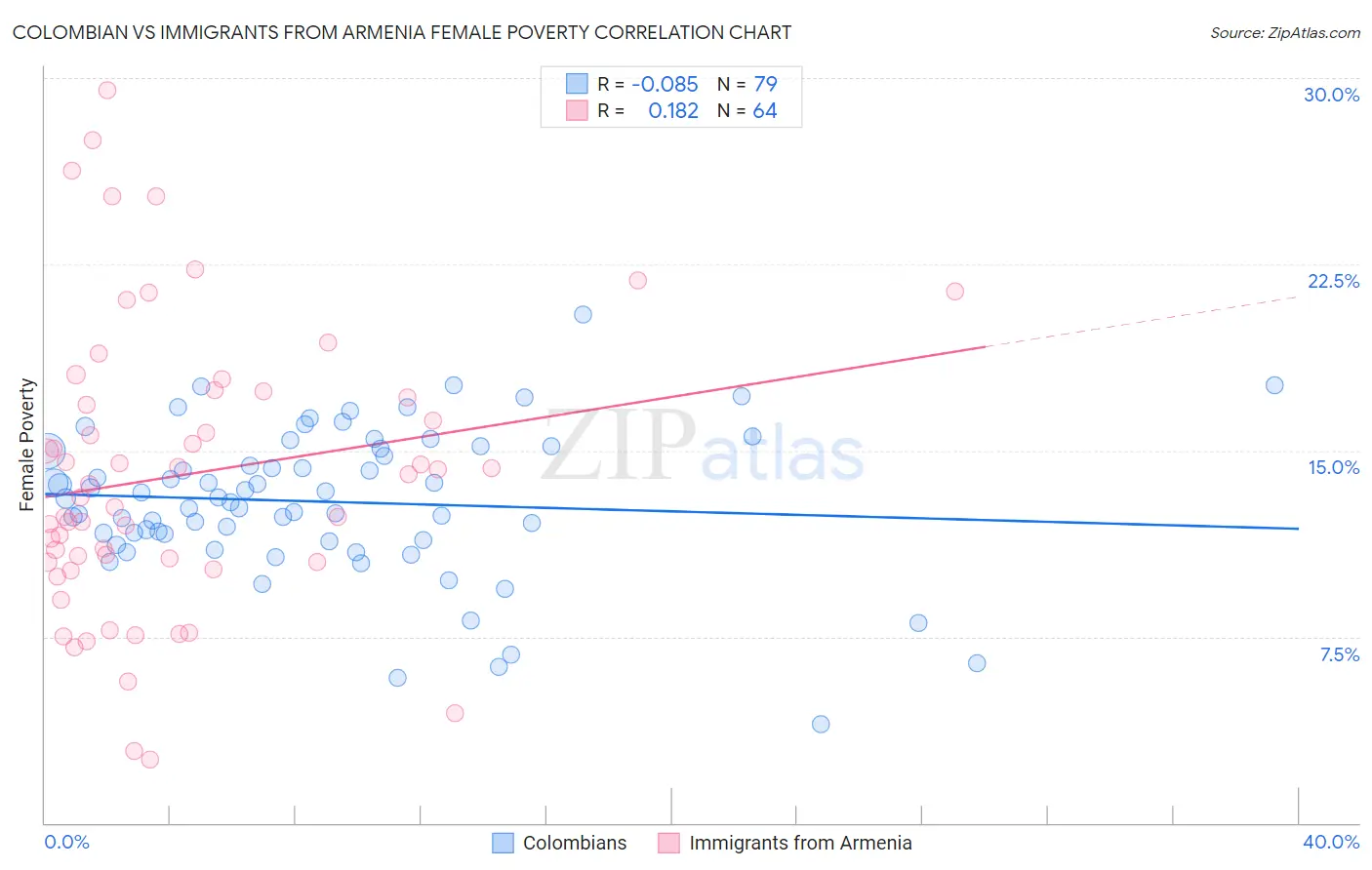 Colombian vs Immigrants from Armenia Female Poverty