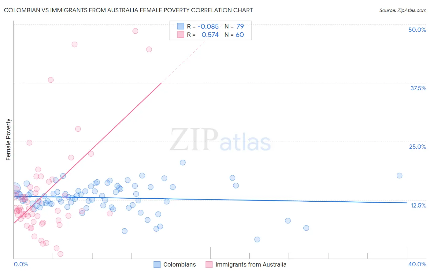 Colombian vs Immigrants from Australia Female Poverty