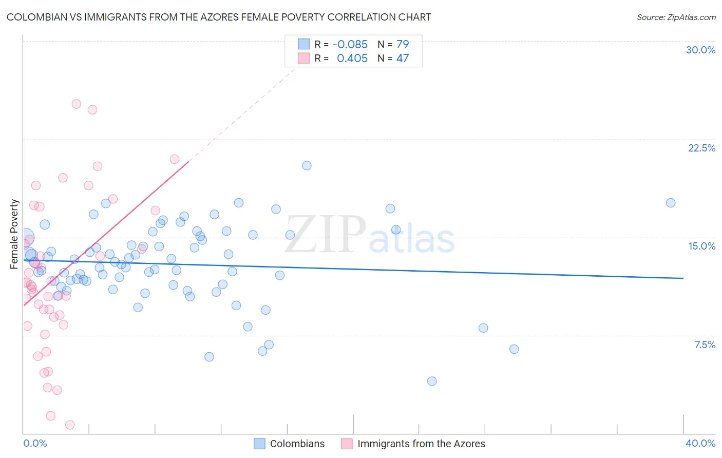 Colombian vs Immigrants from the Azores Female Poverty