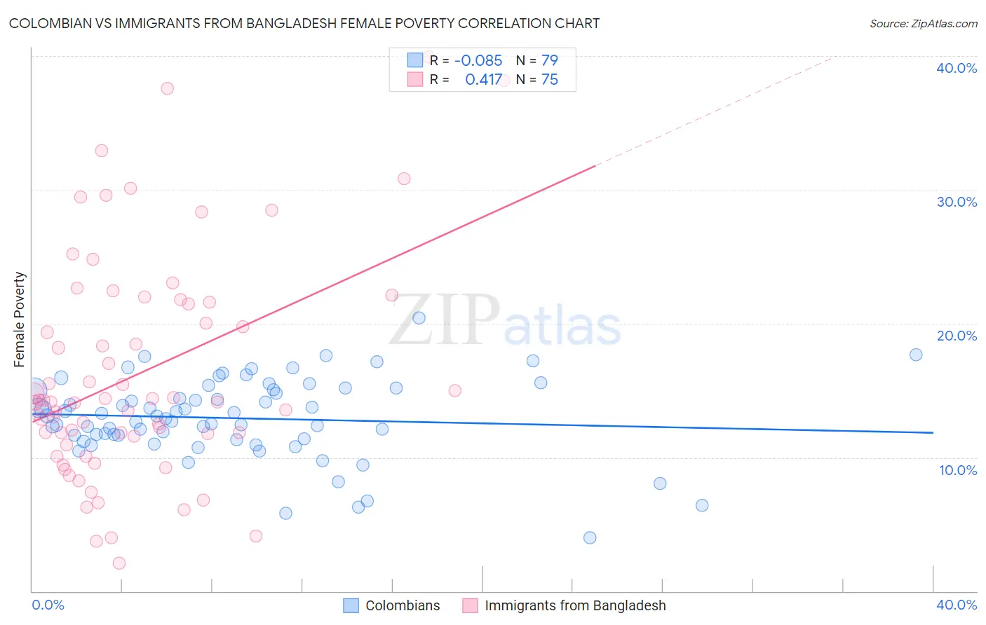 Colombian vs Immigrants from Bangladesh Female Poverty