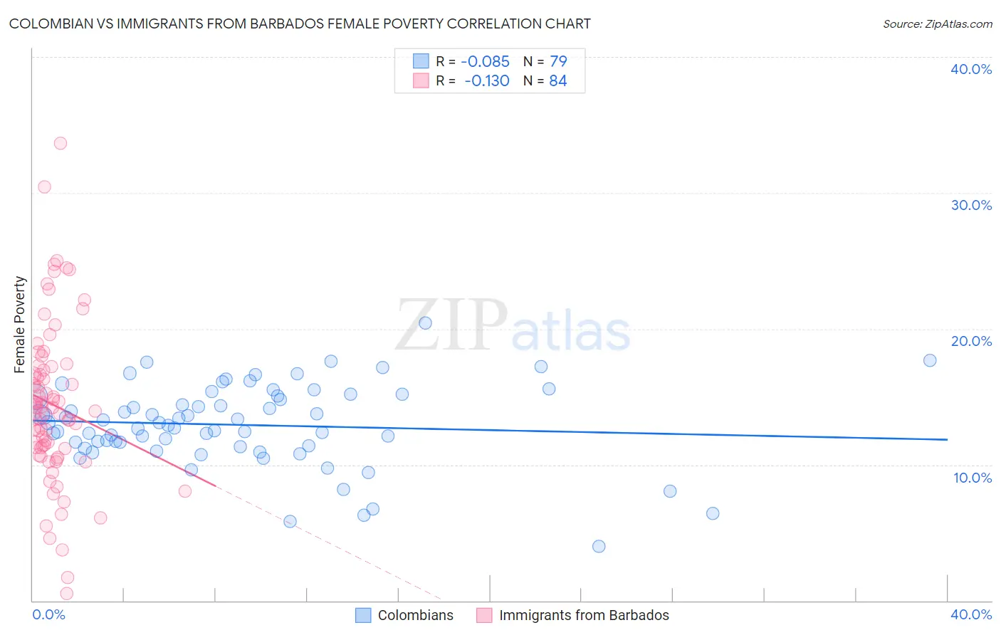 Colombian vs Immigrants from Barbados Female Poverty
