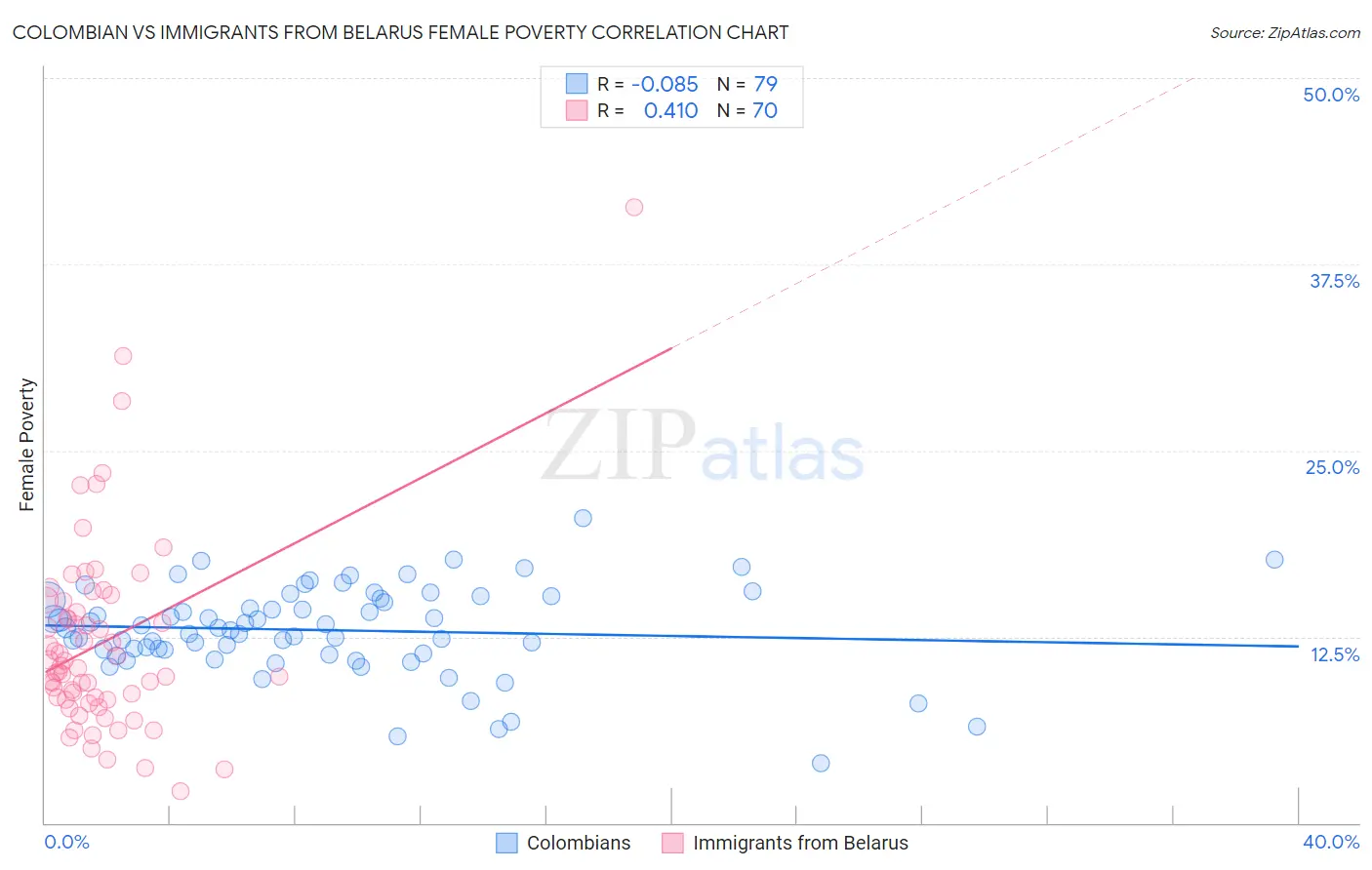 Colombian vs Immigrants from Belarus Female Poverty