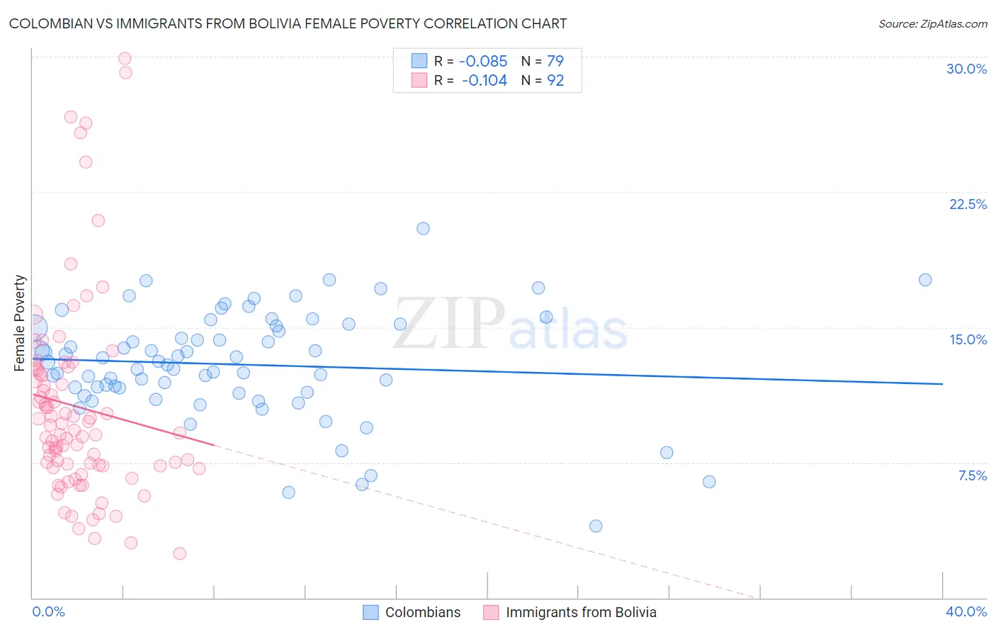 Colombian vs Immigrants from Bolivia Female Poverty