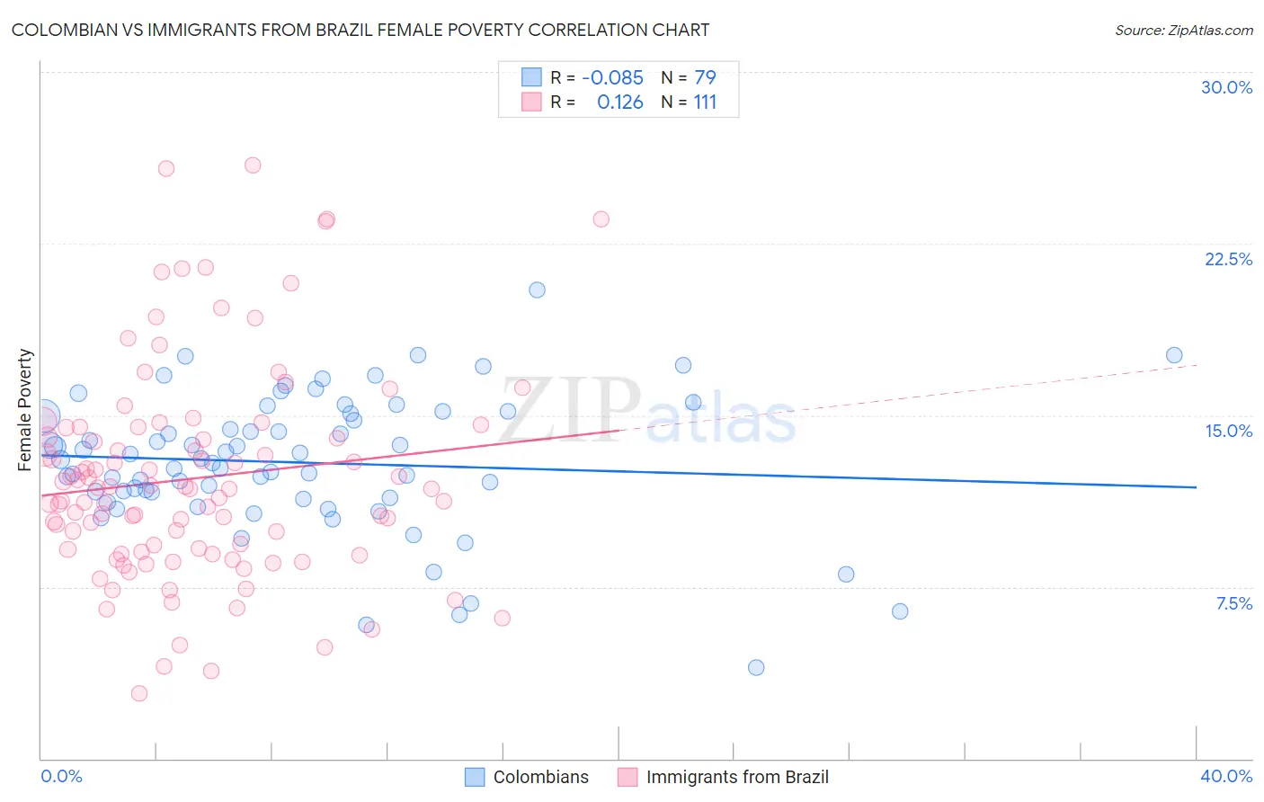 Colombian vs Immigrants from Brazil Female Poverty