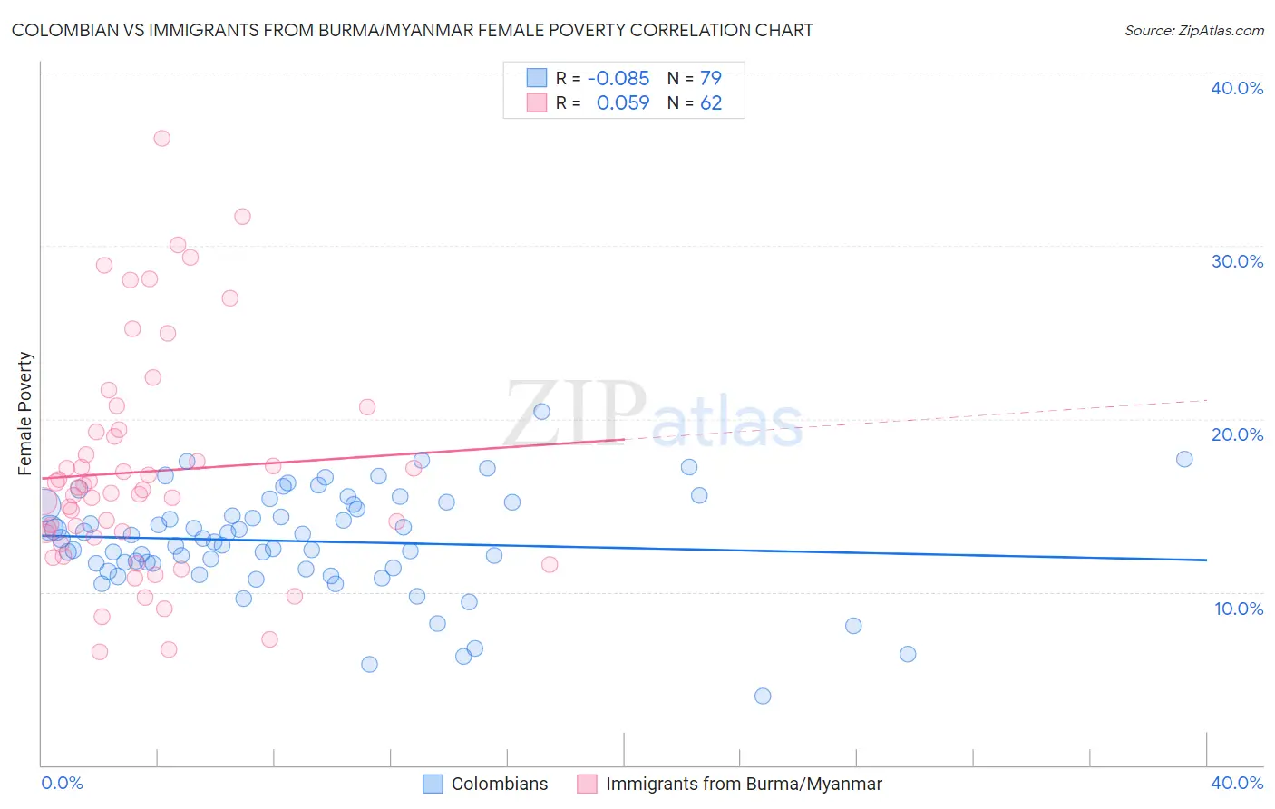 Colombian vs Immigrants from Burma/Myanmar Female Poverty