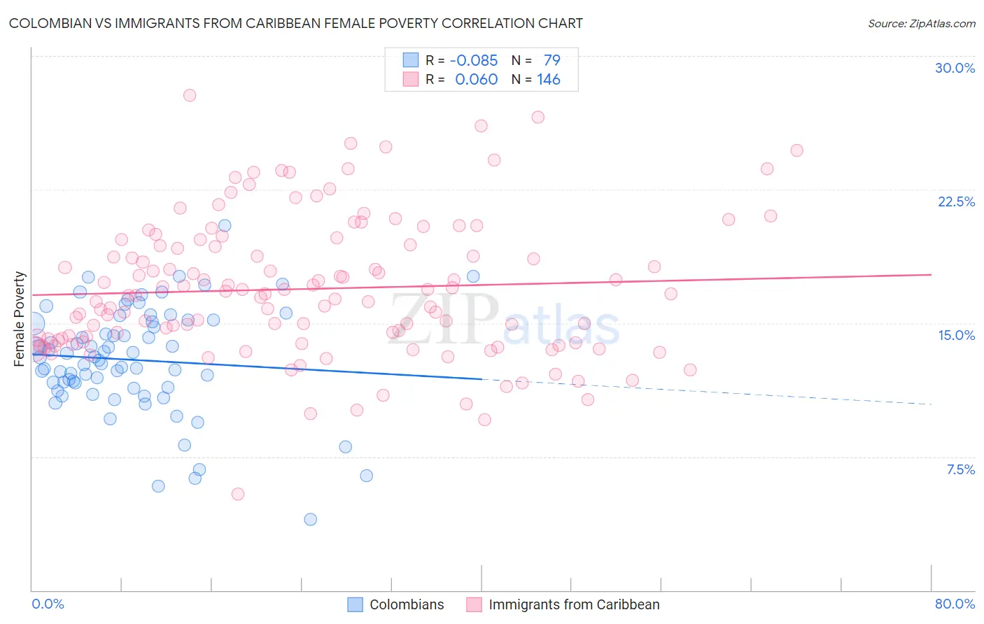 Colombian vs Immigrants from Caribbean Female Poverty