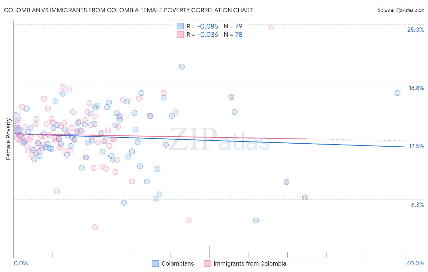 Colombian vs Immigrants from Colombia Female Poverty