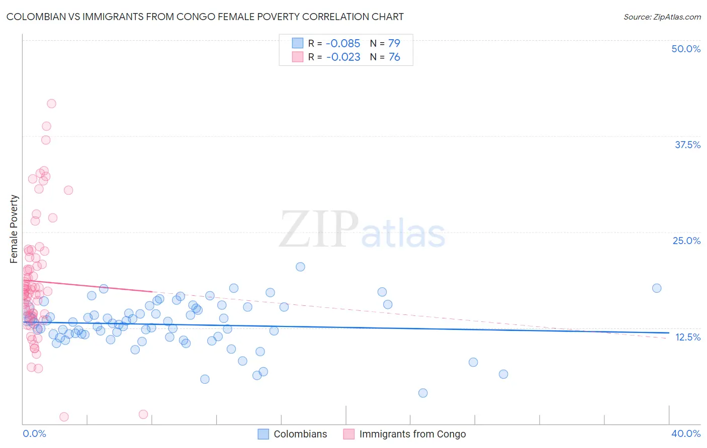 Colombian vs Immigrants from Congo Female Poverty