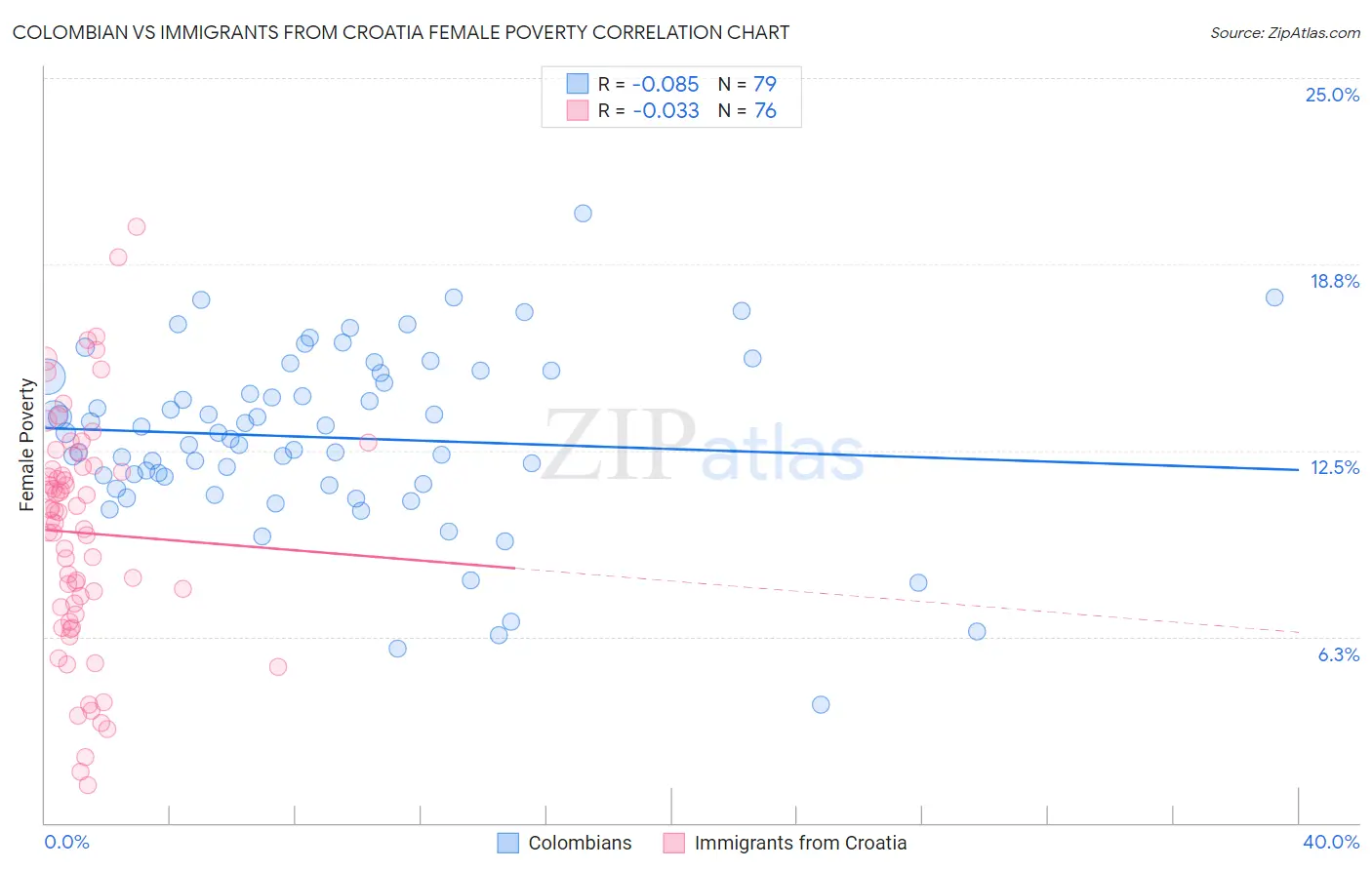 Colombian vs Immigrants from Croatia Female Poverty