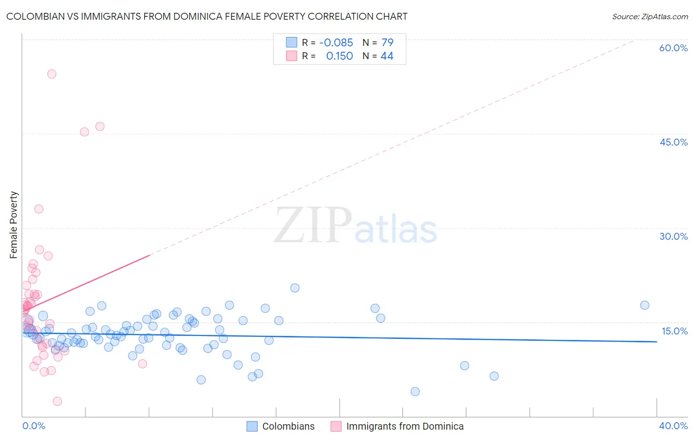 Colombian vs Immigrants from Dominica Female Poverty
