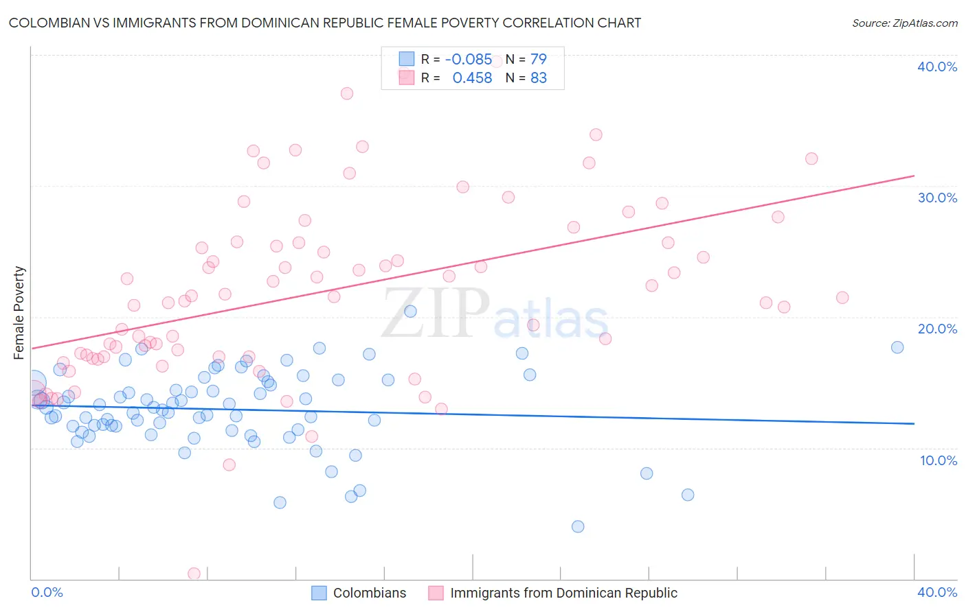 Colombian vs Immigrants from Dominican Republic Female Poverty