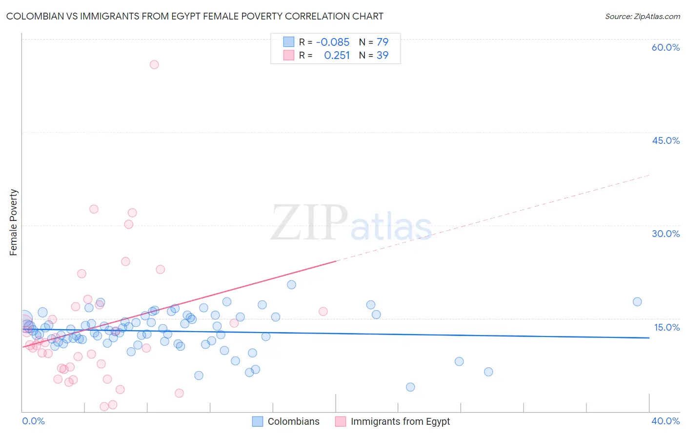 Colombian vs Immigrants from Egypt Female Poverty