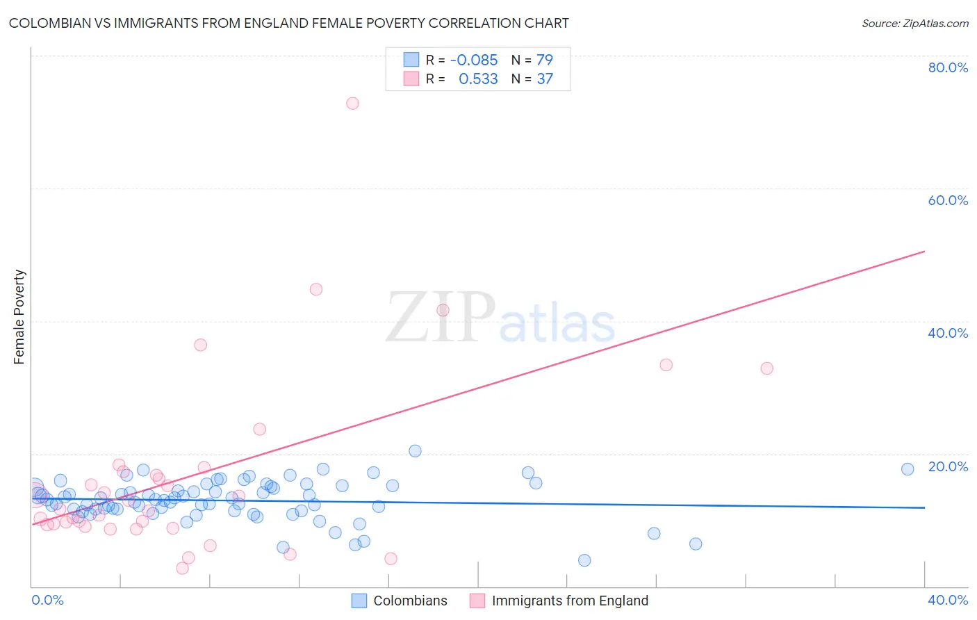 Colombian vs Immigrants from England Female Poverty