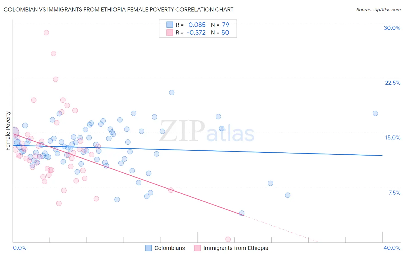 Colombian vs Immigrants from Ethiopia Female Poverty