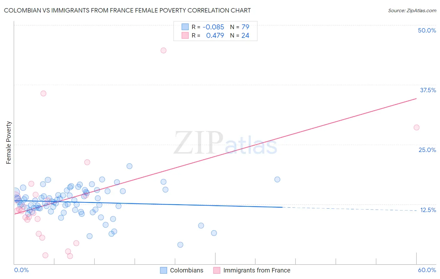 Colombian vs Immigrants from France Female Poverty