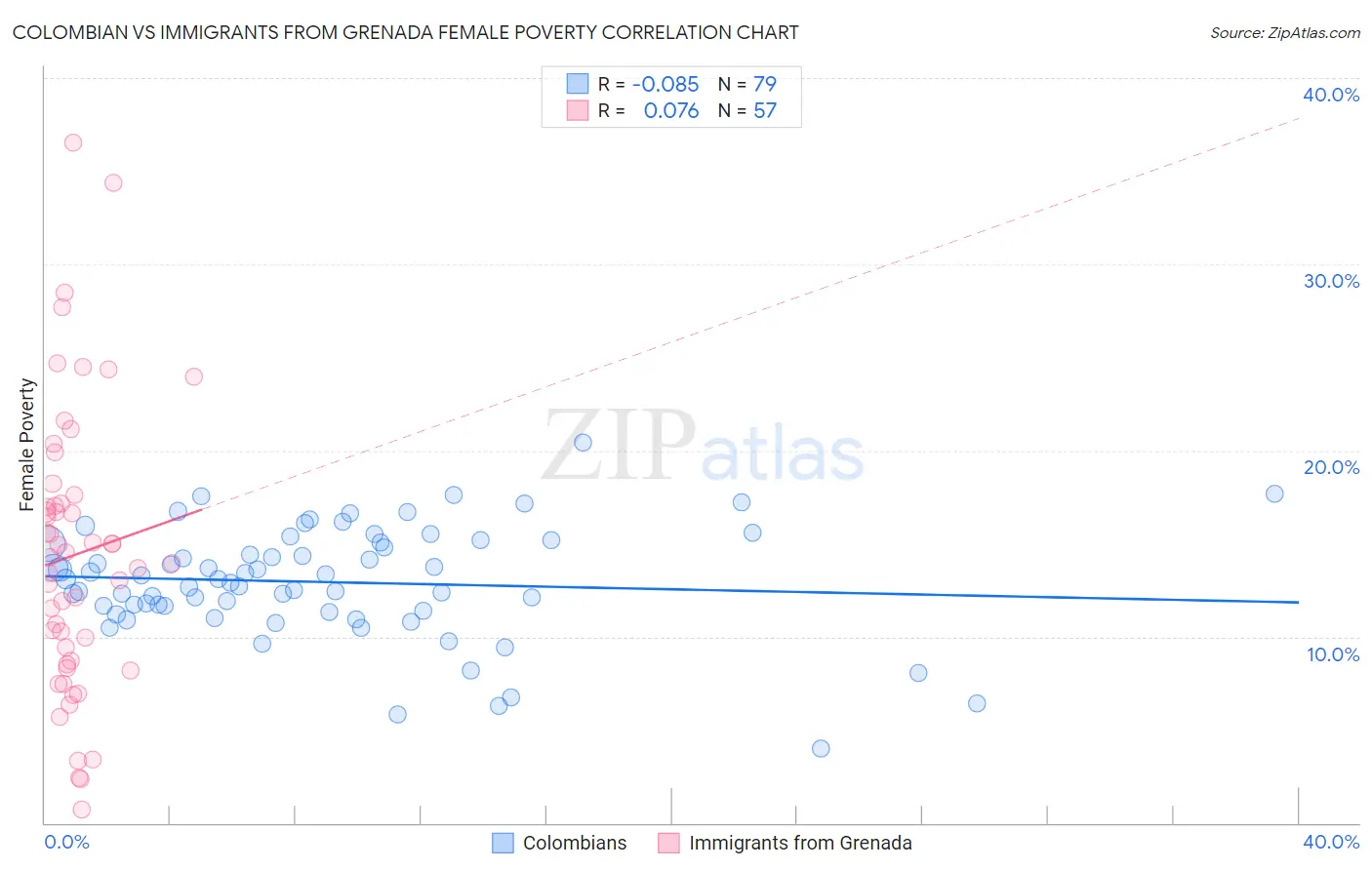 Colombian vs Immigrants from Grenada Female Poverty