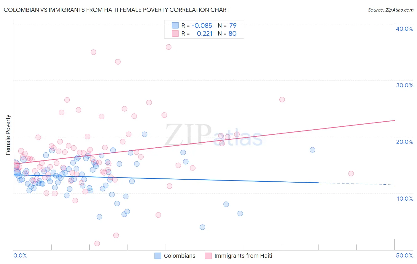 Colombian vs Immigrants from Haiti Female Poverty