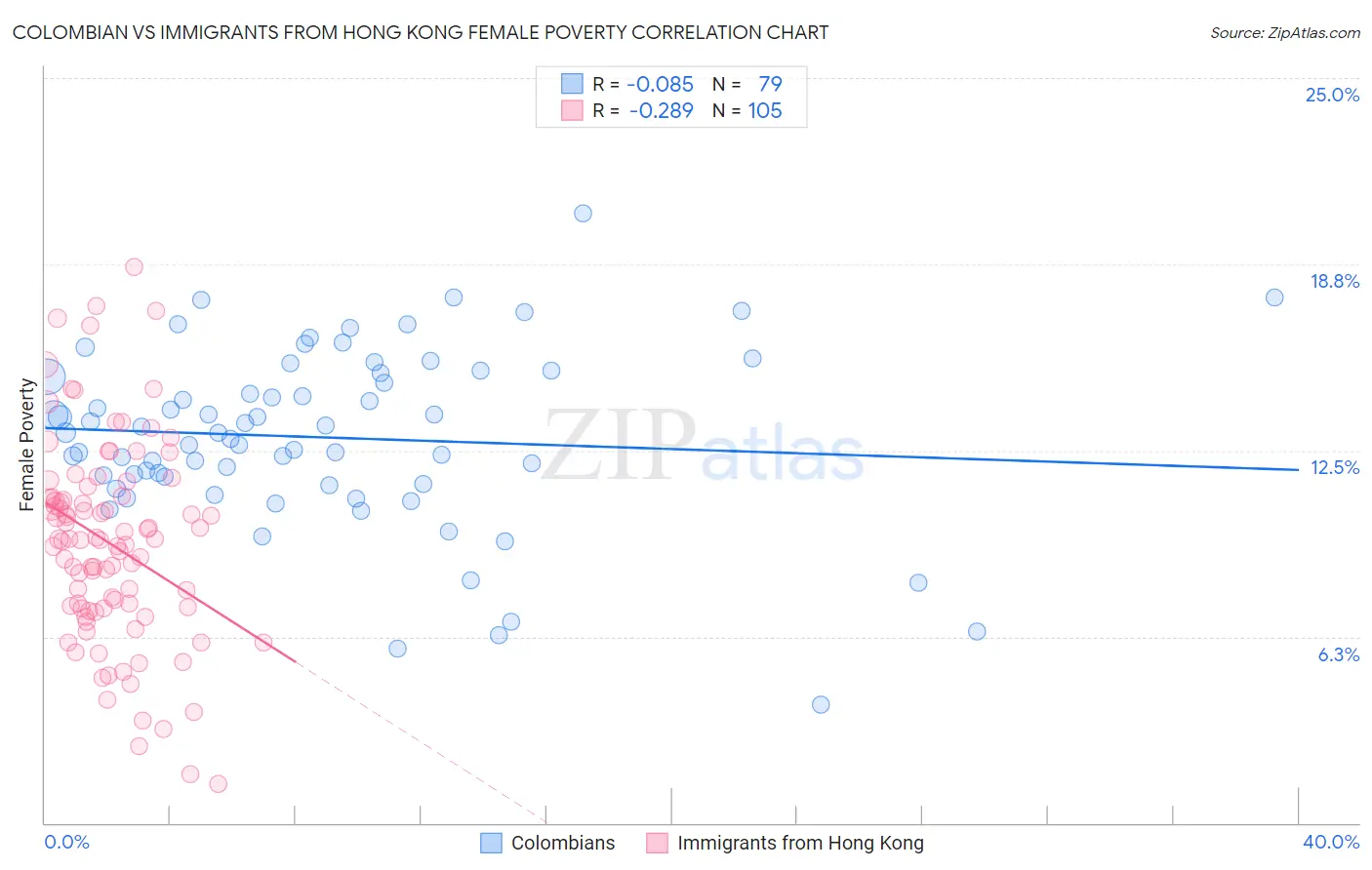Colombian vs Immigrants from Hong Kong Female Poverty