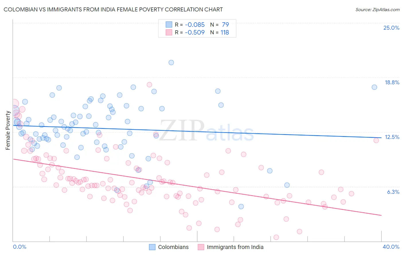 Colombian vs Immigrants from India Female Poverty